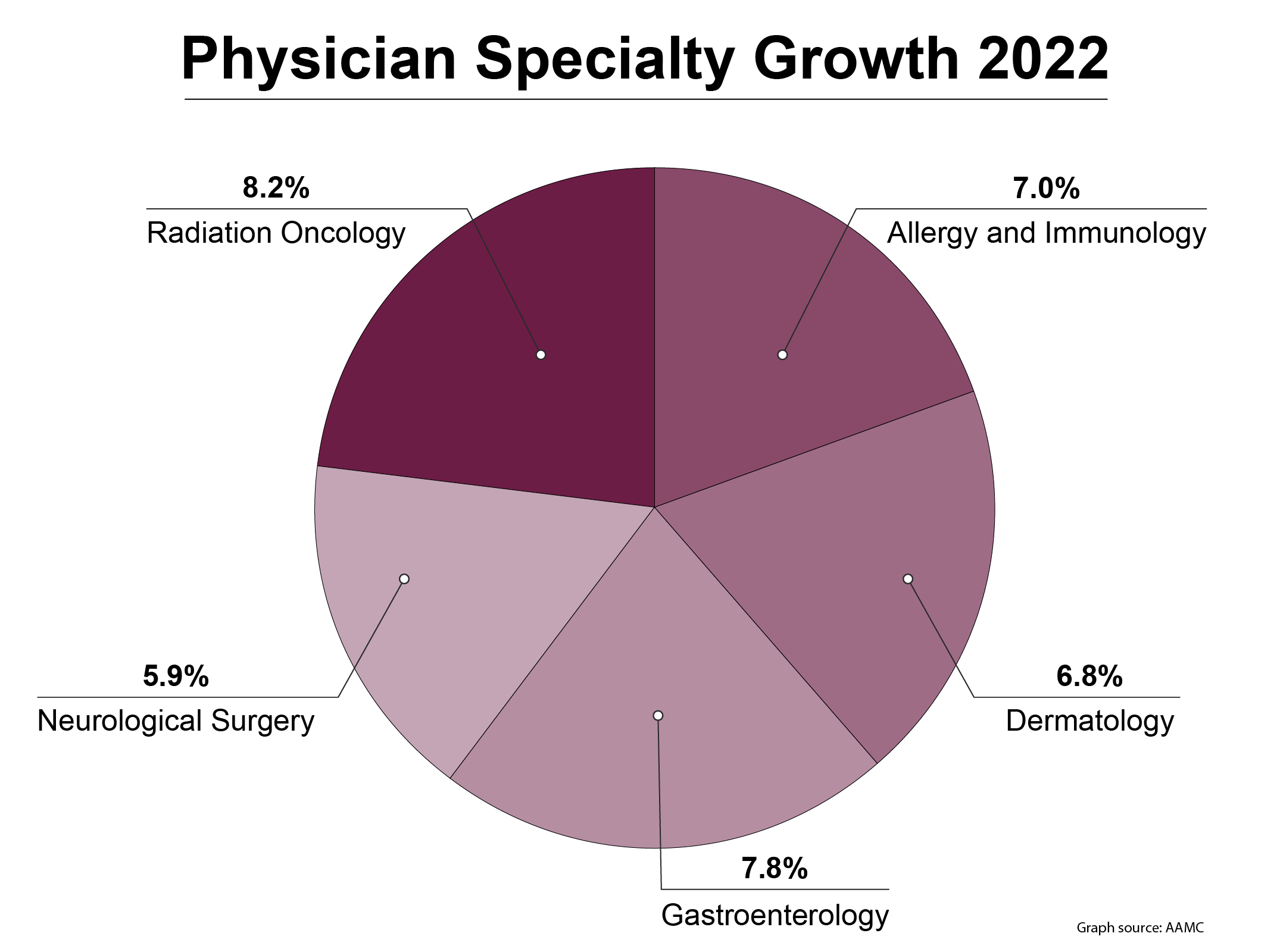 Pie Graph Physician Specialty Growth 2022